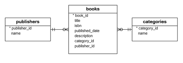 PostgreSQL DROP COLUMN Example Diagram